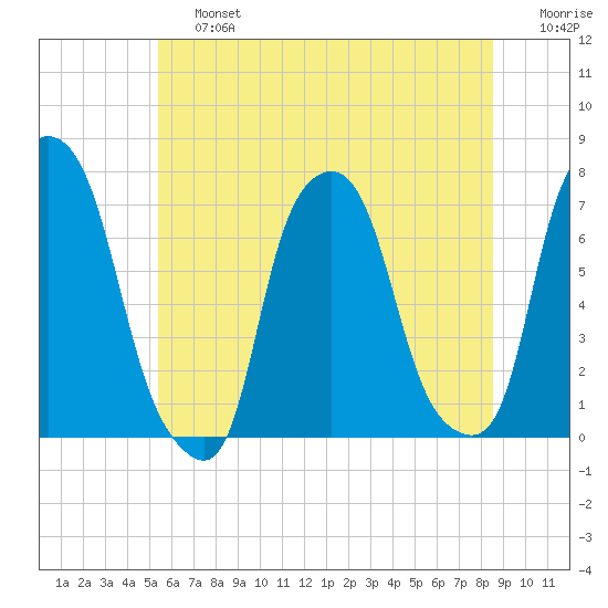 Glen Cove tide chart for Saturday, June 26, 2021