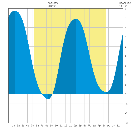 Glen Cove tide chart for Sunday, June 27, 2021