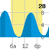 Glen Cove tide chart for Monday, June 28, 2021