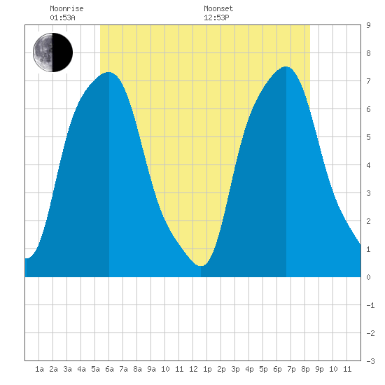 Glen Cove tide chart for Wednesday, June 2, 2021