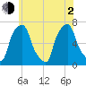 Glen Cove tide chart for Wednesday, June 2, 2021