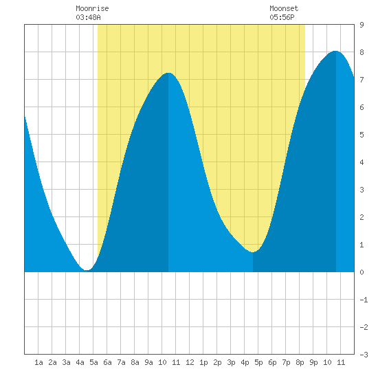 Glen Cove tide chart for Monday, June 7, 2021