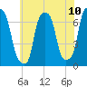 Glen Cove tide chart for Saturday, July 10, 2021