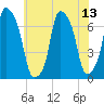 Glen Cove tide chart for Tuesday, July 13, 2021
