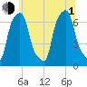 Glen Cove tide chart for Thursday, July 1, 2021