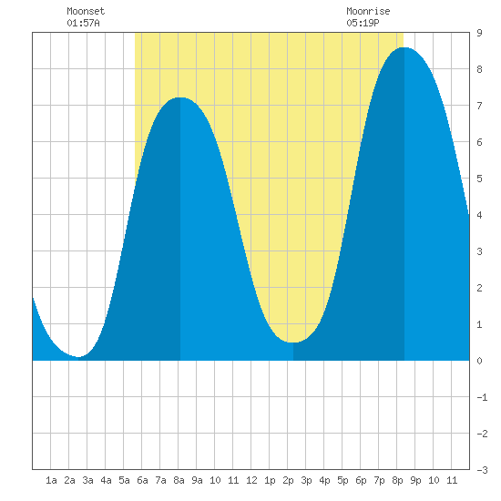 Glen Cove tide chart for Tuesday, July 20, 2021