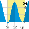 Glen Cove tide chart for Saturday, July 24, 2021