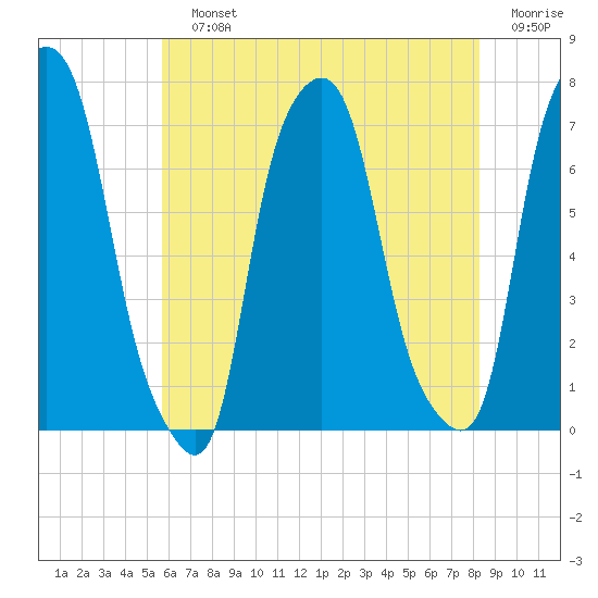 Glen Cove tide chart for Sunday, July 25, 2021