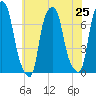 Glen Cove tide chart for Sunday, July 25, 2021