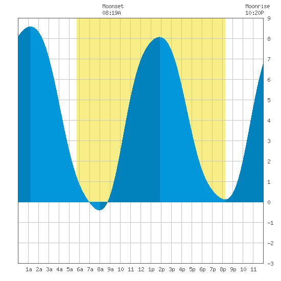 Glen Cove tide chart for Monday, July 26, 2021