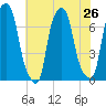 Glen Cove tide chart for Monday, July 26, 2021
