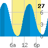 Glen Cove tide chart for Tuesday, July 27, 2021