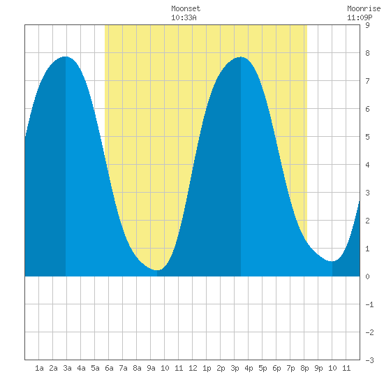 Glen Cove tide chart for Wednesday, July 28, 2021