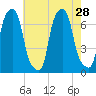 Glen Cove tide chart for Wednesday, July 28, 2021