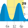 Glen Cove tide chart for Thursday, July 29, 2021