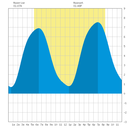 Glen Cove tide chart for Friday, July 2, 2021