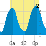 Glen Cove tide chart for Friday, July 2, 2021