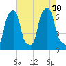 Glen Cove tide chart for Friday, July 30, 2021