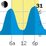 Glen Cove tide chart for Saturday, July 31, 2021