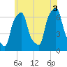 Glen Cove tide chart for Saturday, July 3, 2021