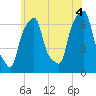 Glen Cove tide chart for Sunday, July 4, 2021