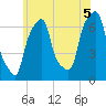 Glen Cove tide chart for Monday, July 5, 2021