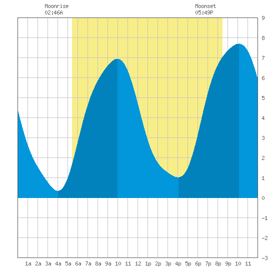 Glen Cove tide chart for Tuesday, July 6, 2021