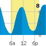 Glen Cove tide chart for Thursday, July 8, 2021