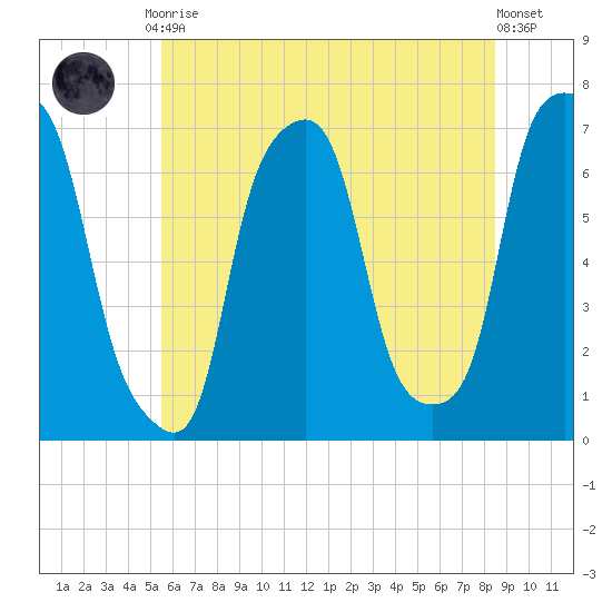 Glen Cove tide chart for Friday, July 9, 2021