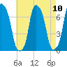 Glen Cove tide chart for Tuesday, August 10, 2021