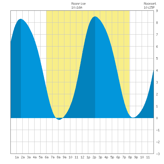 Glen Cove tide chart for Thursday, August 12, 2021
