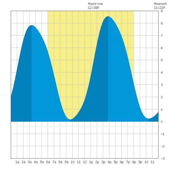 Glen Cove tide chart for Saturday, August 14, 2021