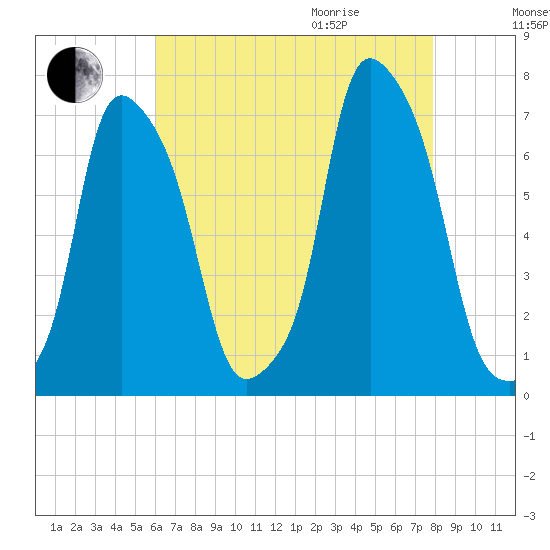 Glen Cove tide chart for Sunday, August 15, 2021