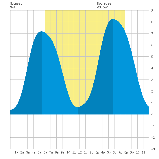 Glen Cove tide chart for Monday, August 16, 2021