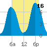 Glen Cove tide chart for Monday, August 16, 2021