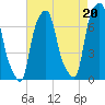 Glen Cove tide chart for Friday, August 20, 2021