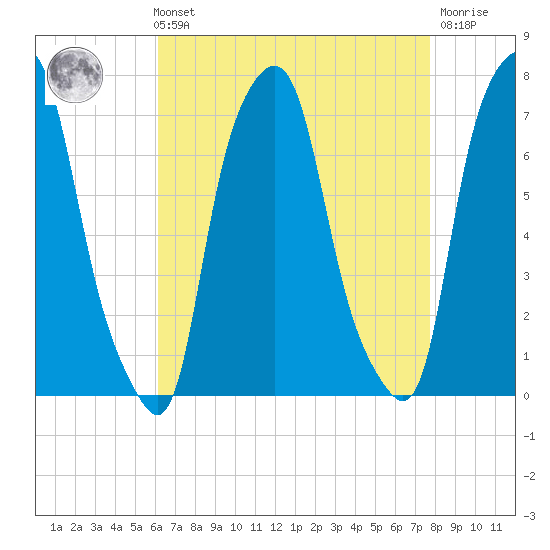 Glen Cove tide chart for Sunday, August 22, 2021