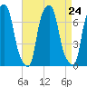 Glen Cove tide chart for Tuesday, August 24, 2021