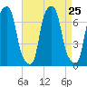 Glen Cove tide chart for Wednesday, August 25, 2021