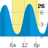 Glen Cove tide chart for Thursday, August 26, 2021