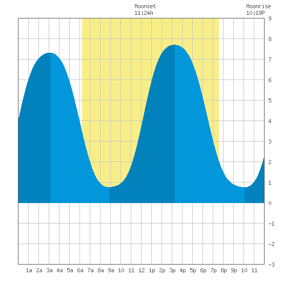 Glen Cove tide chart for Friday, August 27, 2021