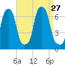 Glen Cove tide chart for Friday, August 27, 2021