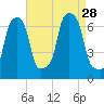 Glen Cove tide chart for Saturday, August 28, 2021