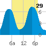 Glen Cove tide chart for Sunday, August 29, 2021