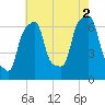 Glen Cove tide chart for Monday, August 2, 2021