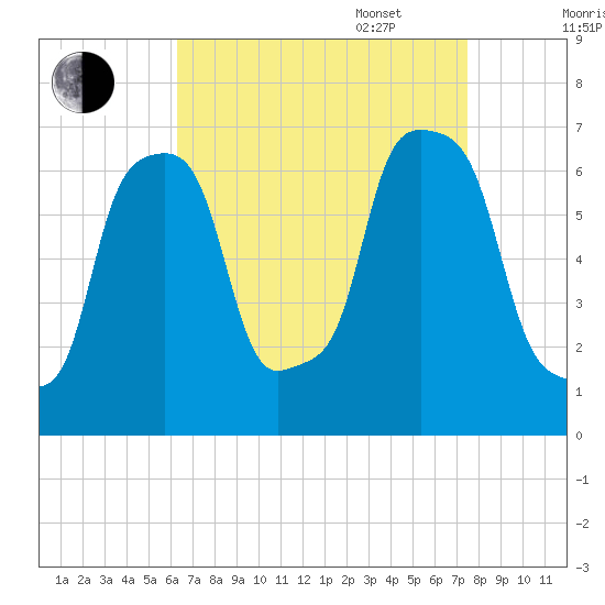 Glen Cove tide chart for Monday, August 30, 2021