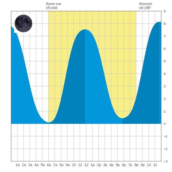 Glen Cove tide chart for Sunday, August 8, 2021