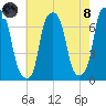 Glen Cove tide chart for Sunday, August 8, 2021