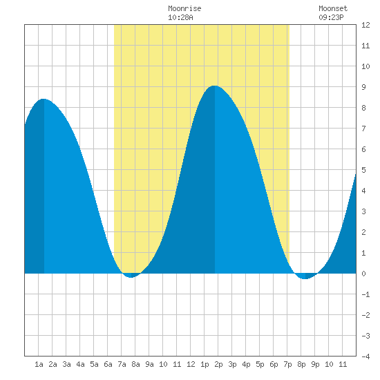 Glen Cove tide chart for Friday, September 10, 2021