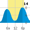 Glen Cove tide chart for Tuesday, September 14, 2021
